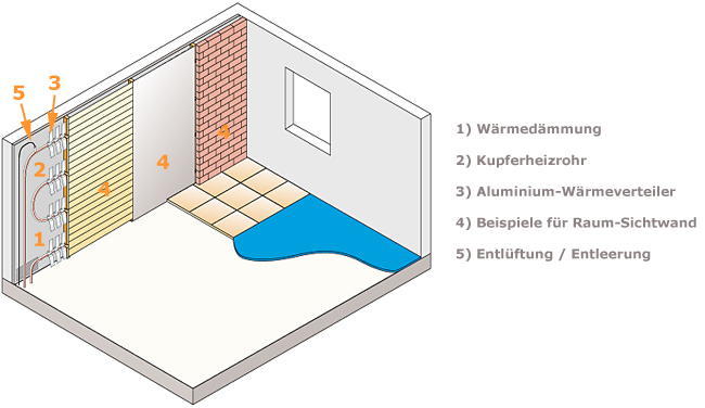 3-D-Schnitt der Janßen-Wandheizung 3-d-janssen-wandheizung